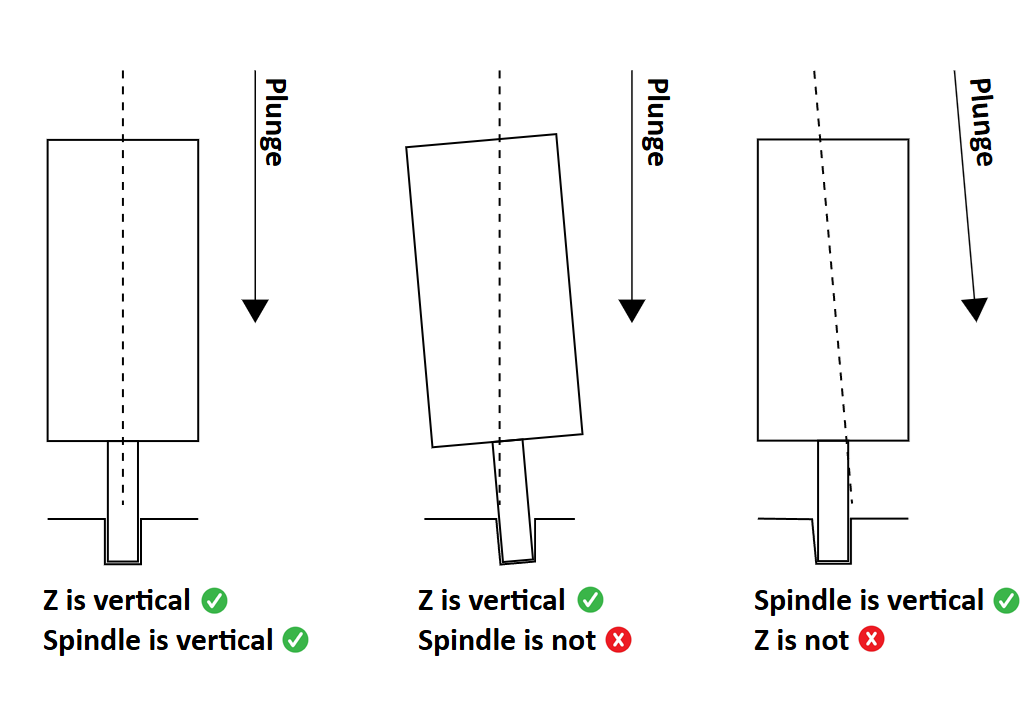 Spindle alignment