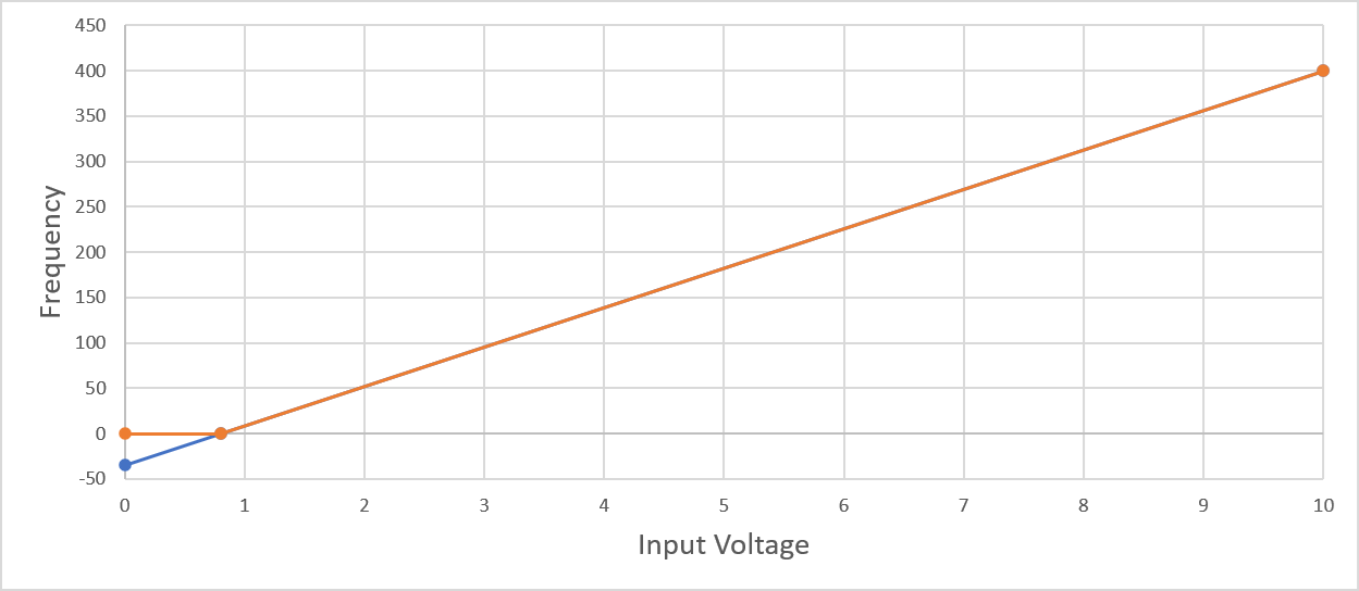 Negative frequency at 0V