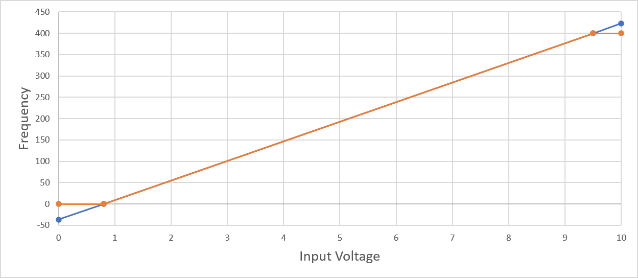 Higher frequency at 10V